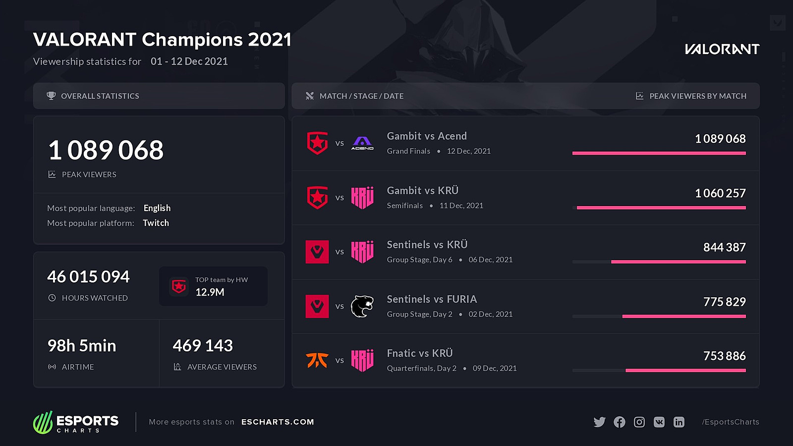 Gambit заняла второе место на Valorant Champions 2021, уступив Acend - изображение 2 Gambit заняла второе место на Valorant Champions 2021, уступив Acend - фото 2