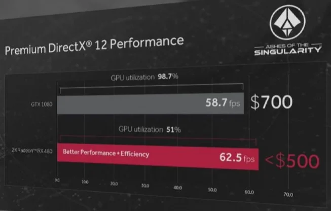 AMD представила видеокарту Radeon RX 480 - фото 1