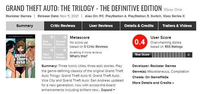 Рейтинг GTA: The Trilogy на Metacritic от пользователей упал ниже Warcraft III: Reforged - фото 1