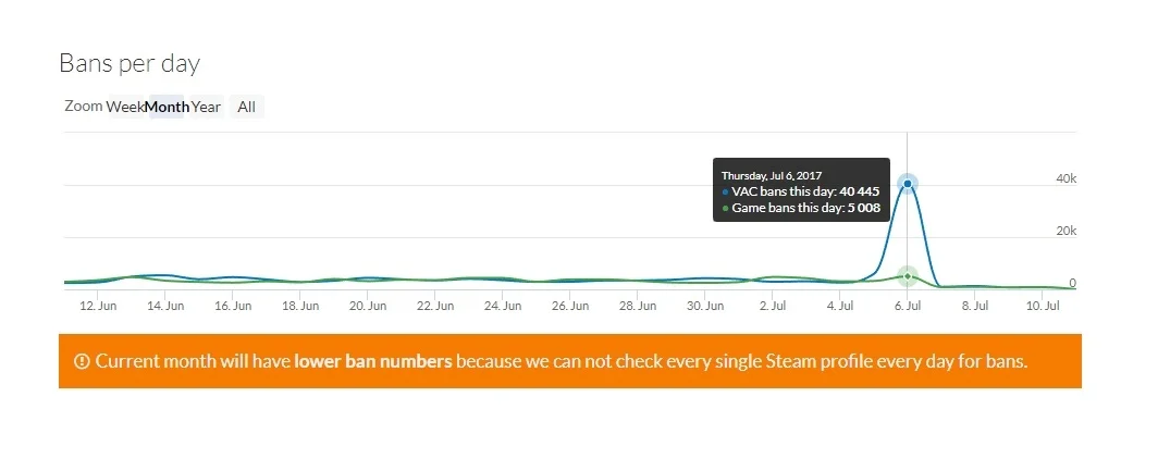 Компания Valve забанила 40 000 пользователей Steam за день - фото 1
