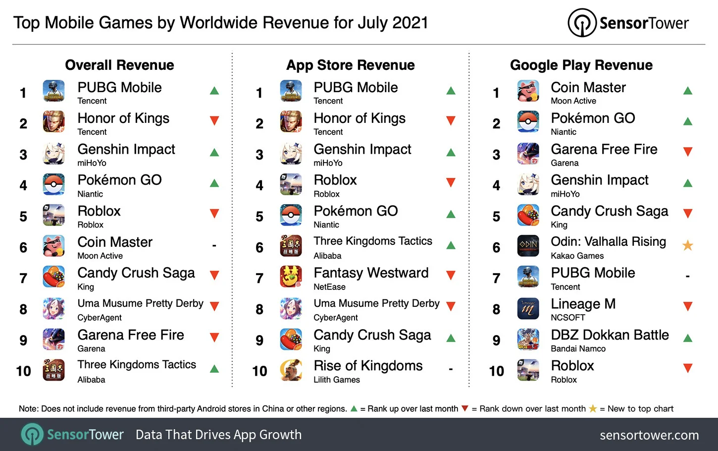 PUBG Mobile возглавила топ самых кассовых мобильных игр июля - фото 1