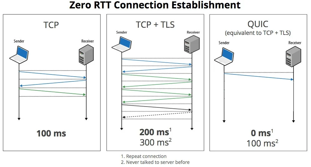 Сетевой протокол QUIC будет стандартизирован как HTTP/3 - фото 1