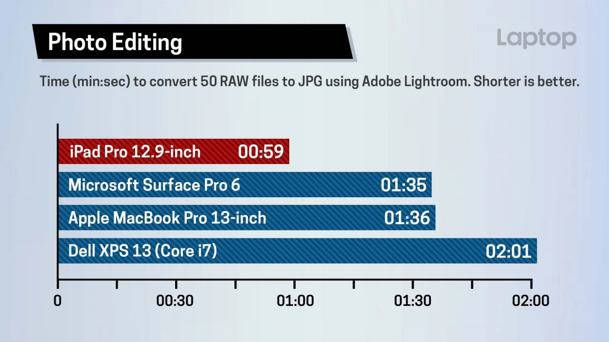Производительность процессора последнего iPad Pro выше, чем у Core i7 - фото 3