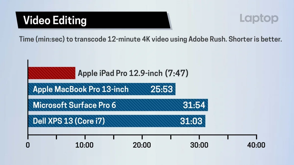Производительность процессора последнего iPad Pro выше, чем у Core i7 - фото 2