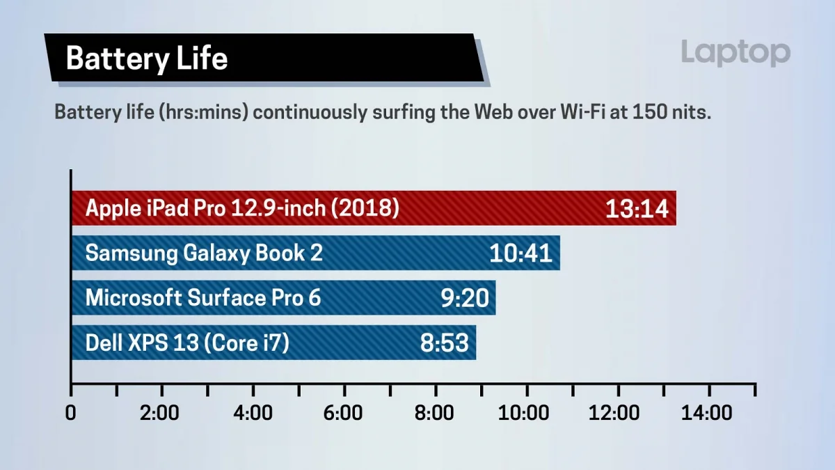 Производительность процессора последнего iPad Pro выше, чем у Core i7 - фото 1