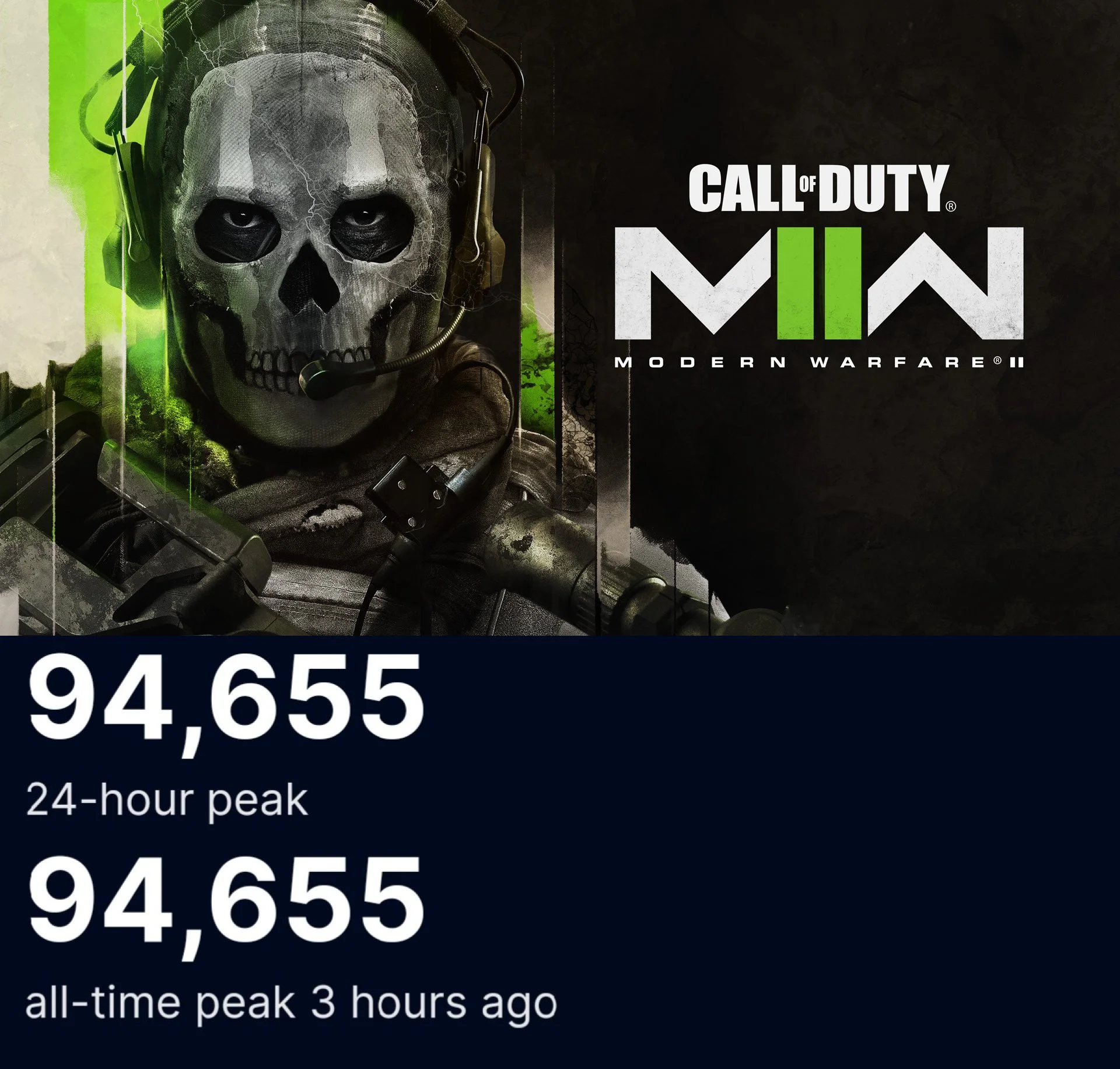 У Call of Duty: Modern Warfare II в Steam почти 100 тысяч одновременных игроков - фото 1