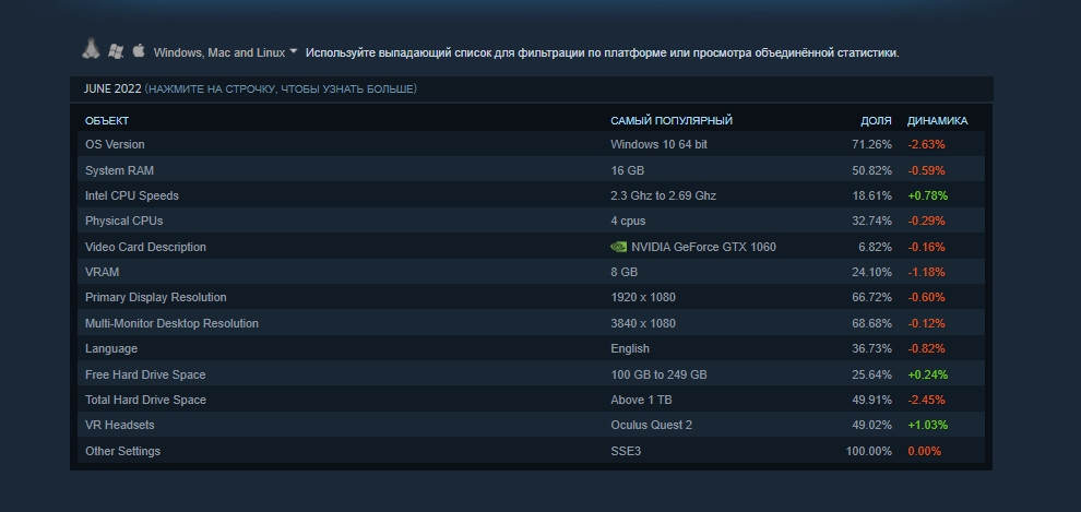 Только каждый пятый пользователь Steam использует Windows 11 - фото 1
