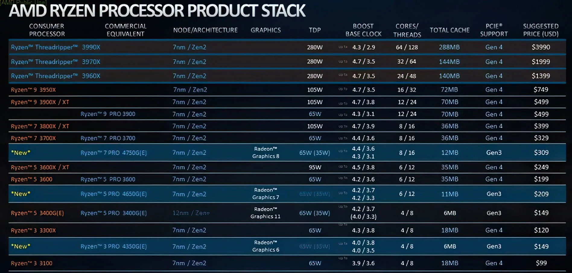 Названы цены гибридных процессоров AMD Ryzen 4000G Pro - фото 1