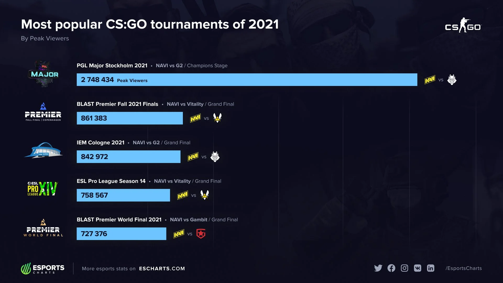 Финалы турниров по CS:GO с участием NaVi в 2021 году смотрели больше всего - фото 1