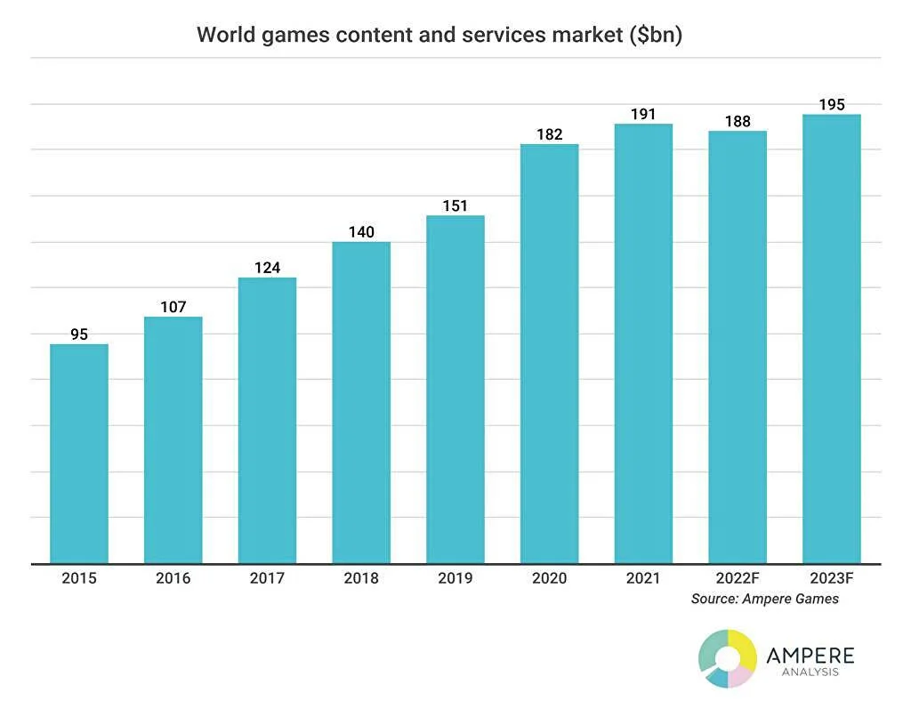 Аналитики прогнозируют падение рынка игровой индустрии в 2022 году - фото 1