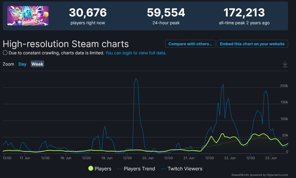 Fall Guys после ухода из Steam установила новый рекорд посещаемости - изображение 1 Fall Guys после ухода из Steam установила новый рекорд посещаемости - фото 1