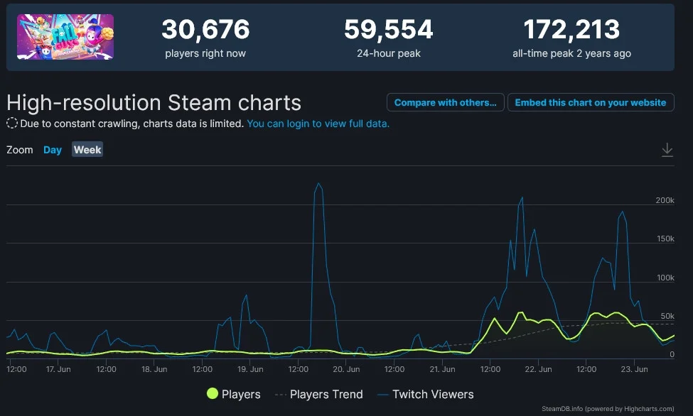 Fall Guys после ухода из Steam установила новый рекорд посещаемости - фото 1