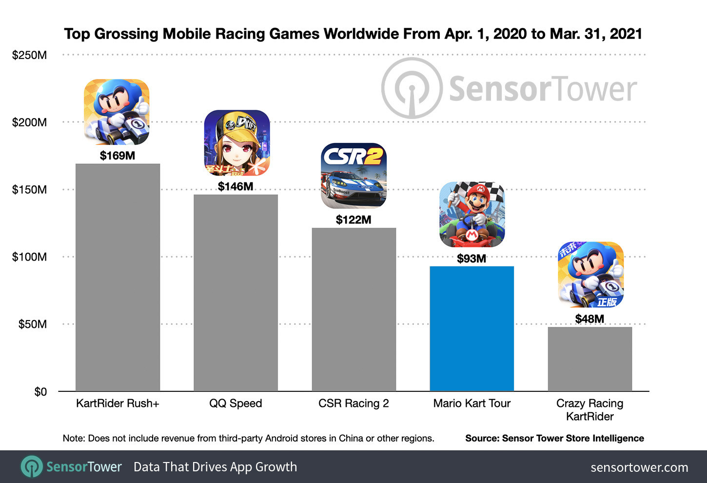 Mario Kart Tour заработала 200 млн долларов с момента выхода - изображение 2 Mario Kart Tour заработала 200 млн долларов с момента выхода - фото 2