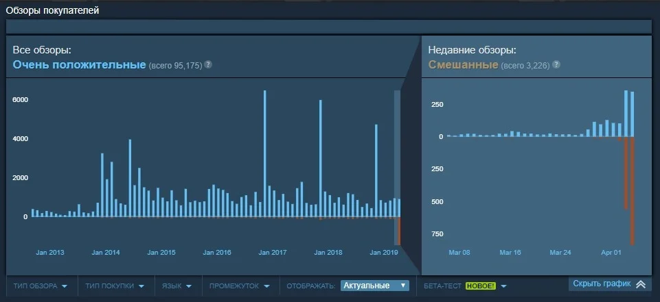 Игроки «бомбят» рейтинг игр серии Borderlands в Steam из-за выхода Borderlands 3 в Epic Store - фото 1