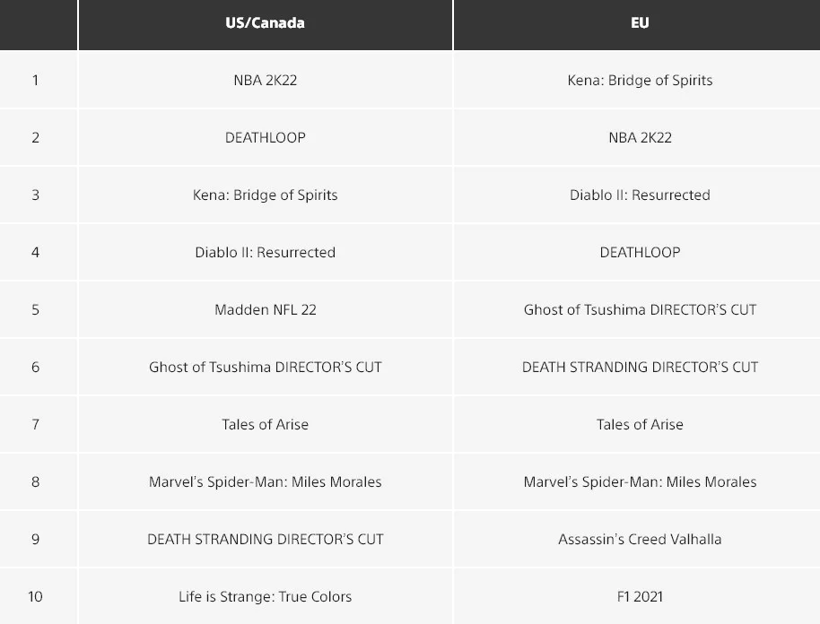 NBA 2K22 и Kena: Bridge of Spirits лидируют в сентябрьском цифровом топе PS Store - фото 1