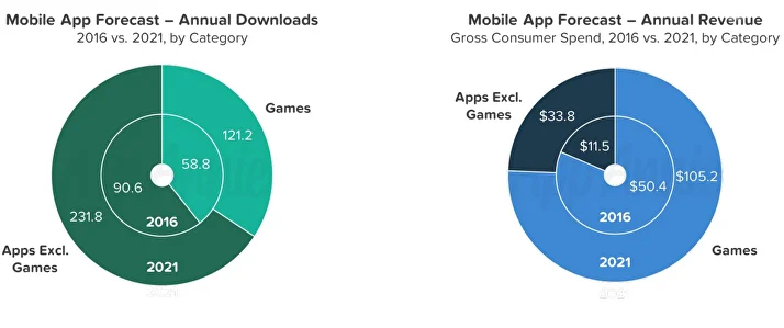 По прогнозам, в 2021 году на мобильные игры потратят более $100 миллиардов - фото 2