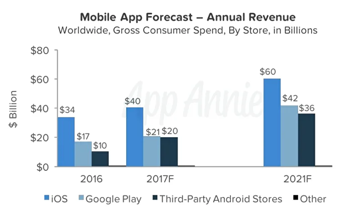 По прогнозам, в 2021 году на мобильные игры потратят более $100 миллиардов - фото 3