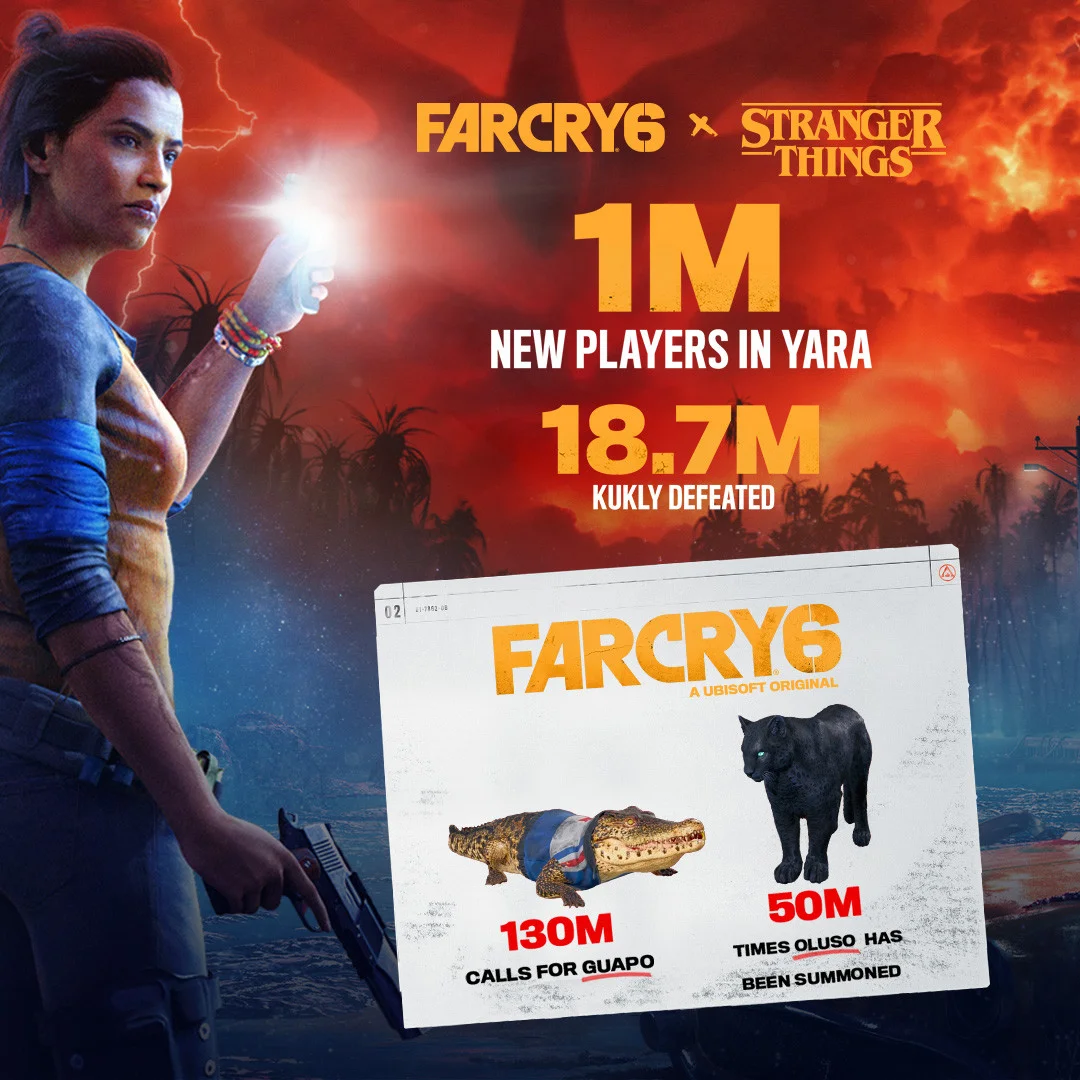 Кроссовер Far Cry 6 с «Очень странными делами» привлёк в Яру 1 млн новых игроков - фото 1