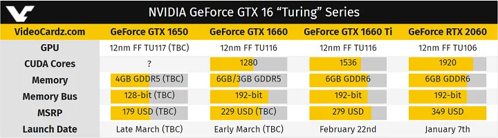 СМИ: видеокарту GeForce GTX 1650 покажут в марте - фото 1