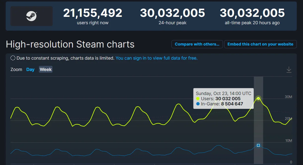 У Steam новый пиковый онлайн — более 30 млн человек - фото 1