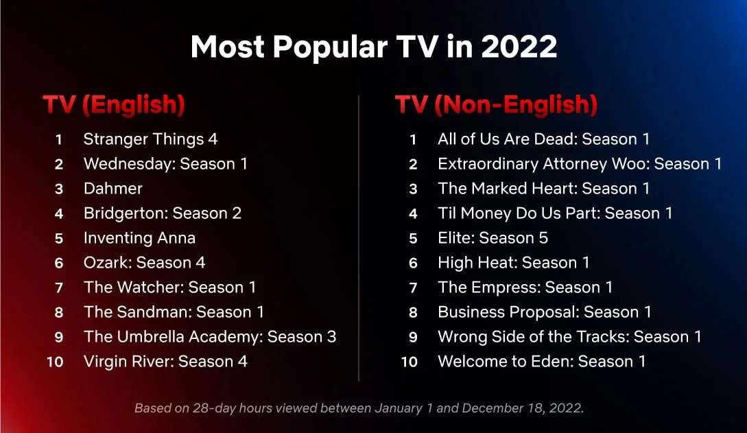 Netflix назвал самые популярные фильмы и сериалы за 2022 год - фото 1