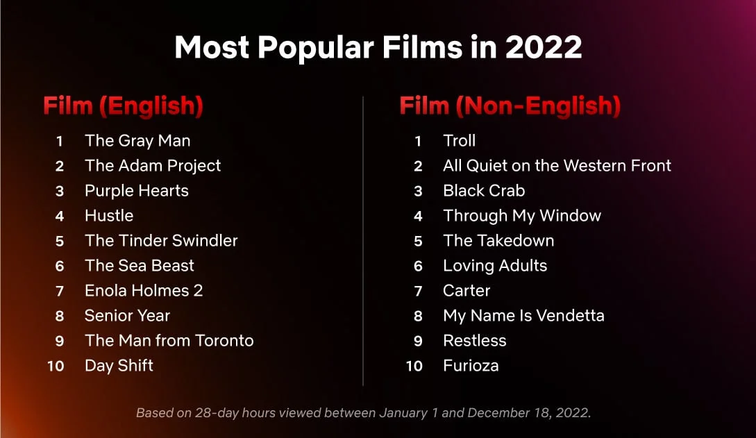 Netflix назвал самые популярные фильмы и сериалы за 2022 год - фото 2