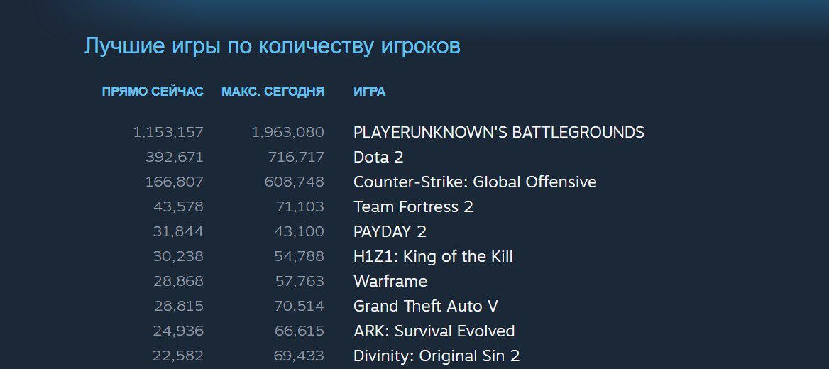 Playerunknown’s Battlegrounds собрала онлайн почти два миллиона игроков - изображение 1 Playerunknown’s Battlegrounds собрала онлайн почти два миллиона игроков - фото 1
