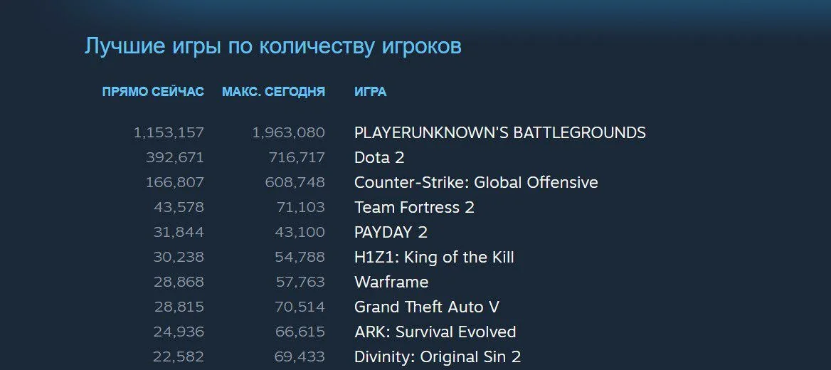 Playerunknown’s Battlegrounds собрала онлайн почти два миллиона игроков - фото 1