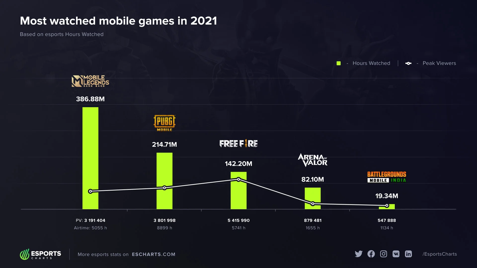 Mobile Legends: Bang Bang — самая популярная мобильная кибердисциплина в 2021 году - фото 1