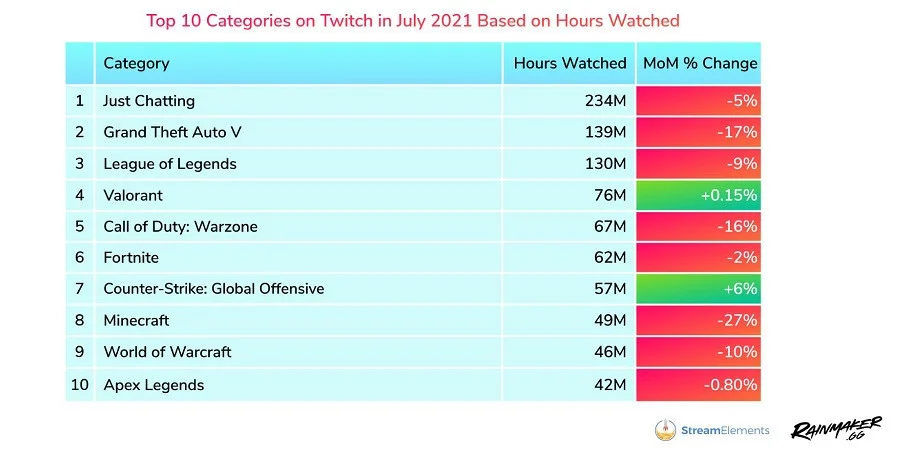 Количество часов просмотров видео на Twitch в июле за год выросло на 23% - фото 1