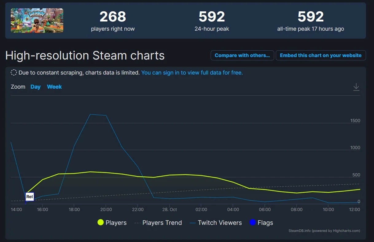 Пиковый онлайн «Сакбоя» в Steam оказался ужасным — менее 600 человек - фото 1