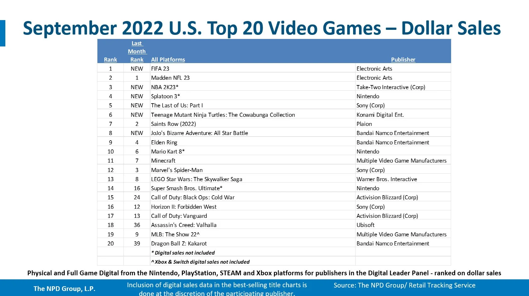 FIFA 23, NFL 23 и NBA 2K 23 возглавили список самых продаваемых в США в сентябре - фото 2