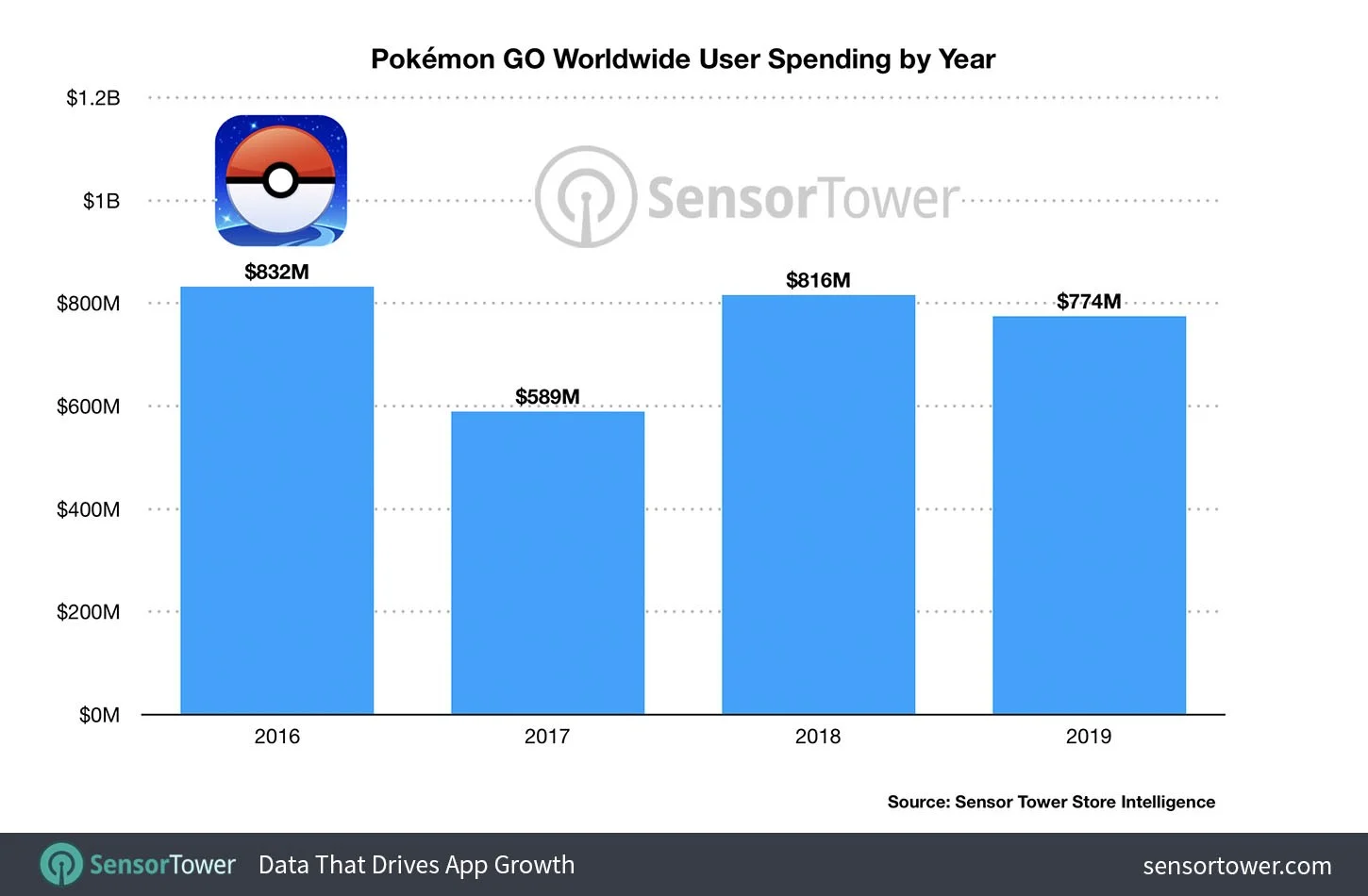 Pokemon GO заработала три миллиарда долларов с момента выхода - фото 1