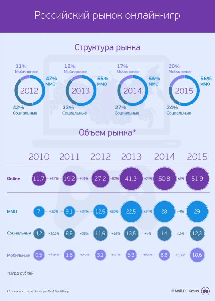 Объемы российского рынка онлайновых игр в 2015 году почти достигли 52 млрд рублей - фото 1