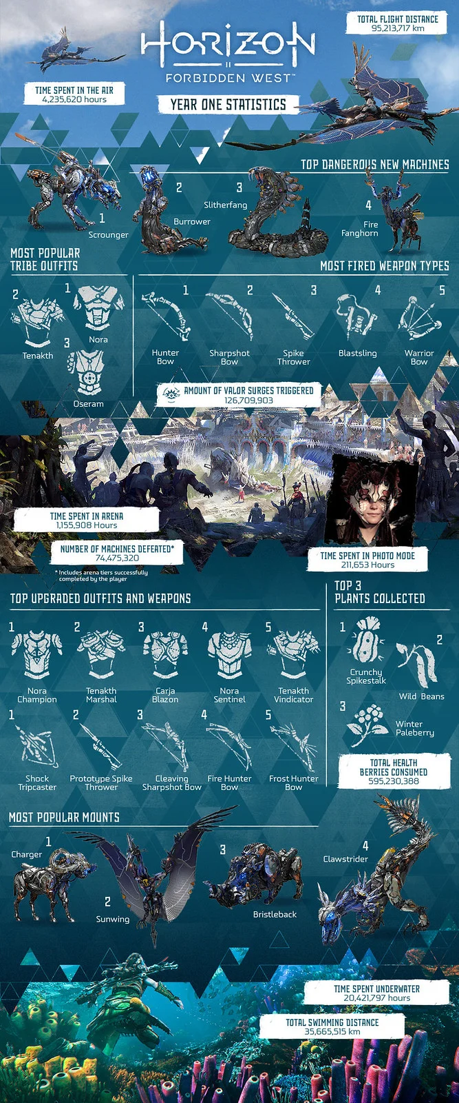 Создатели Horizon Forbidden West поделились статистикой в честь годовщины игры - фото 1