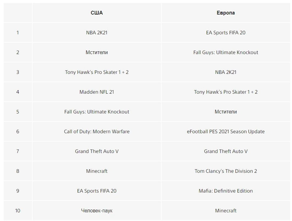 NBA 2K21, FIFA 20, Fall Guys, Tony Hawk и другие обошли «Мстителей» в чартах PS Store - фото 1