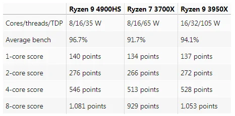 Мобильный процессор AMD Ryzen 9 4900HS обогнал десктопный Ryzen 7 3700X - фото 1
