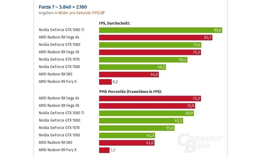 Radeon RX Vega 64 обошла GeForce GTX 1080 Ti в Forza Motorsport 7 —  Игромания