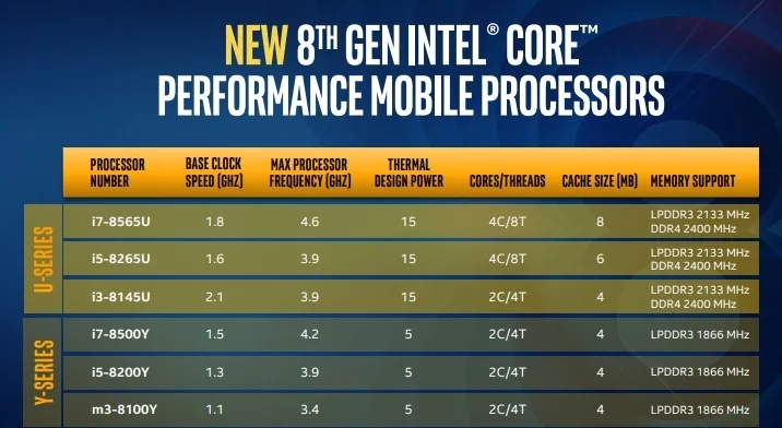 Intel представила мобильные процессоры Whiskey Lake и Amber Lake - фото 1