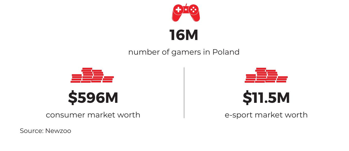Польская игровая индустрия «стоит» почти 600 миллионов долларов - изображение 1 Польская игровая индустрия «стоит» почти 600 миллионов долларов - фото 1