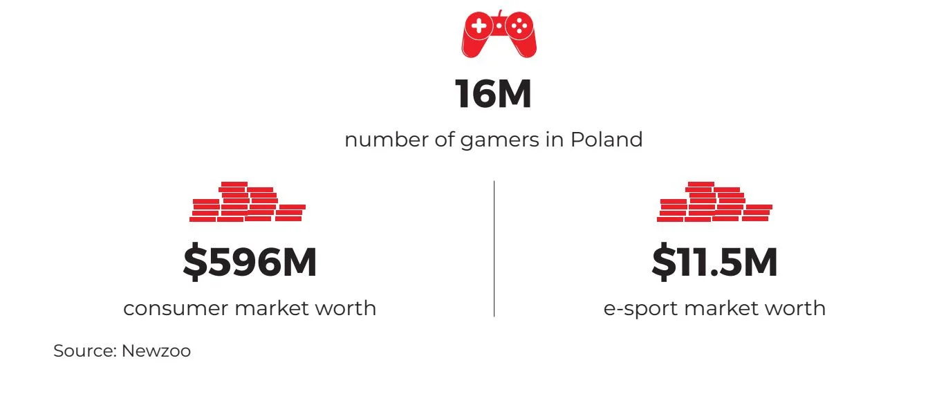 Польская игровая индустрия «стоит» почти 600 миллионов долларов - фото 1