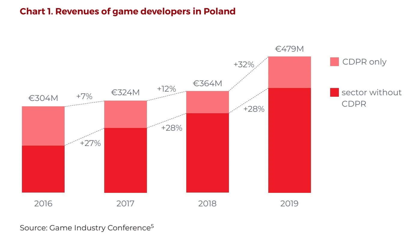 Польская игровая индустрия «стоит» почти 600 миллионов долларов - фото 4