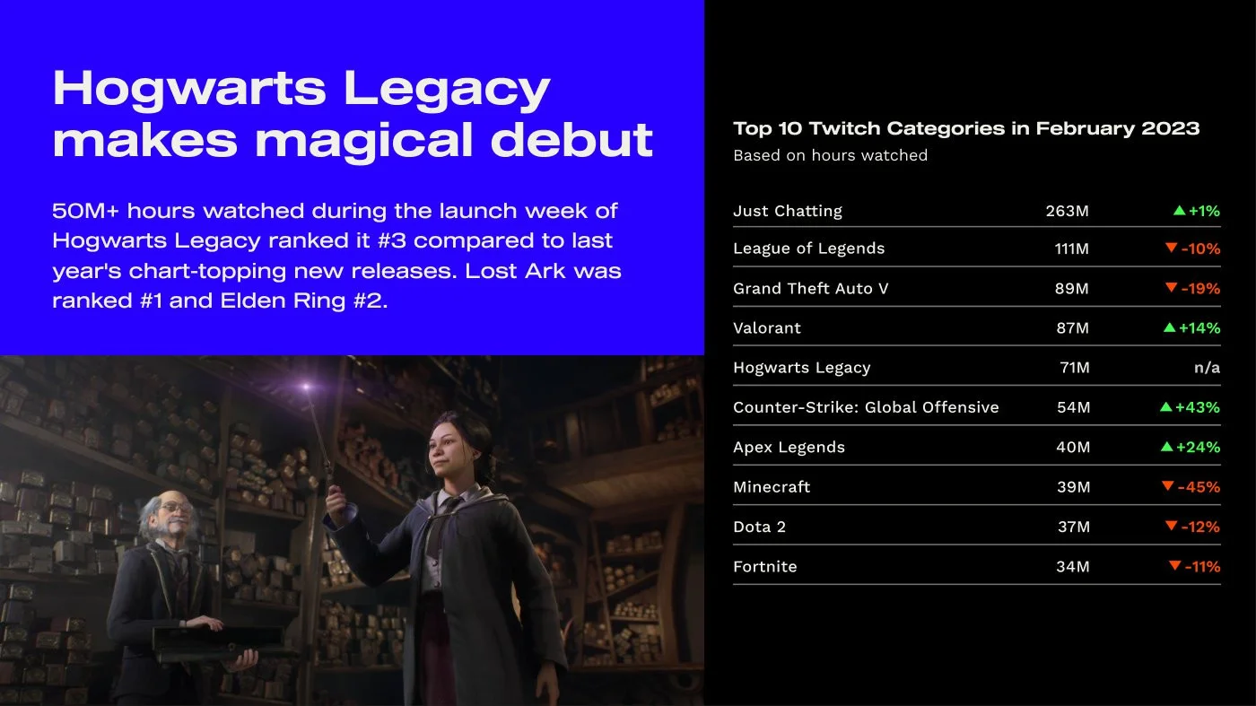 Просмотры Hogwarts Legacy на Twitch в феврале превысили просмотры CS:GO и Fortnite - фото 3