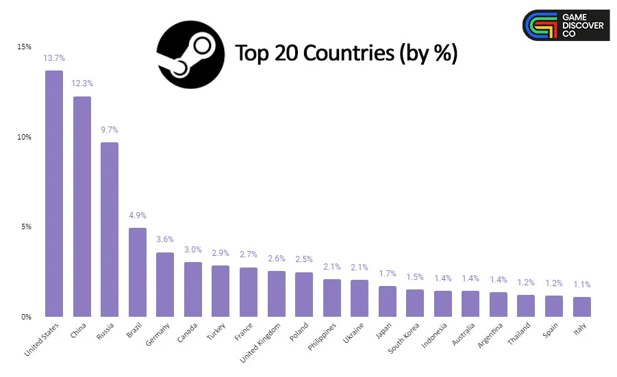 Россия занимает третье место по количеству пользователей Steam в мире - фото 3