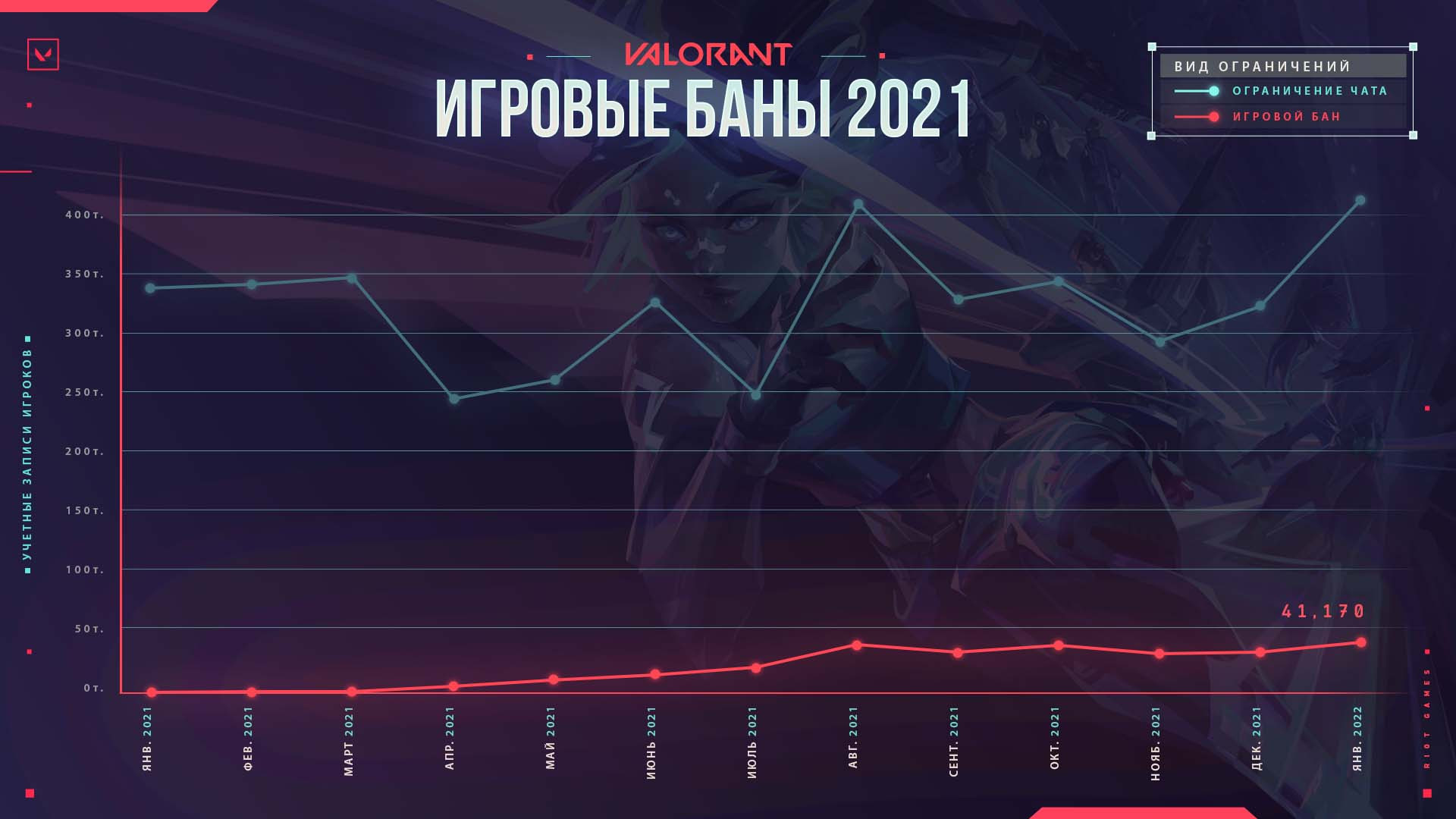 В январе Riot Games забанила более 40 тысяч игроков в Valorant - изображение 1 В январе Riot Games забанила более 40 тысяч игроков в Valorant - фото 1