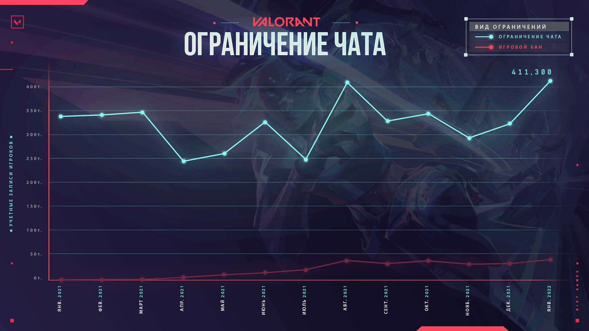 В январе Riot Games забанила более 40 тысяч игроков в Valorant - изображение 2 В январе Riot Games забанила более 40 тысяч игроков в Valorant - фото 2