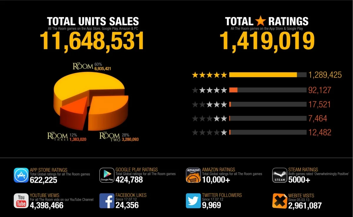 Продажи игр The Room превысили 11 миллионов копий - фото 1