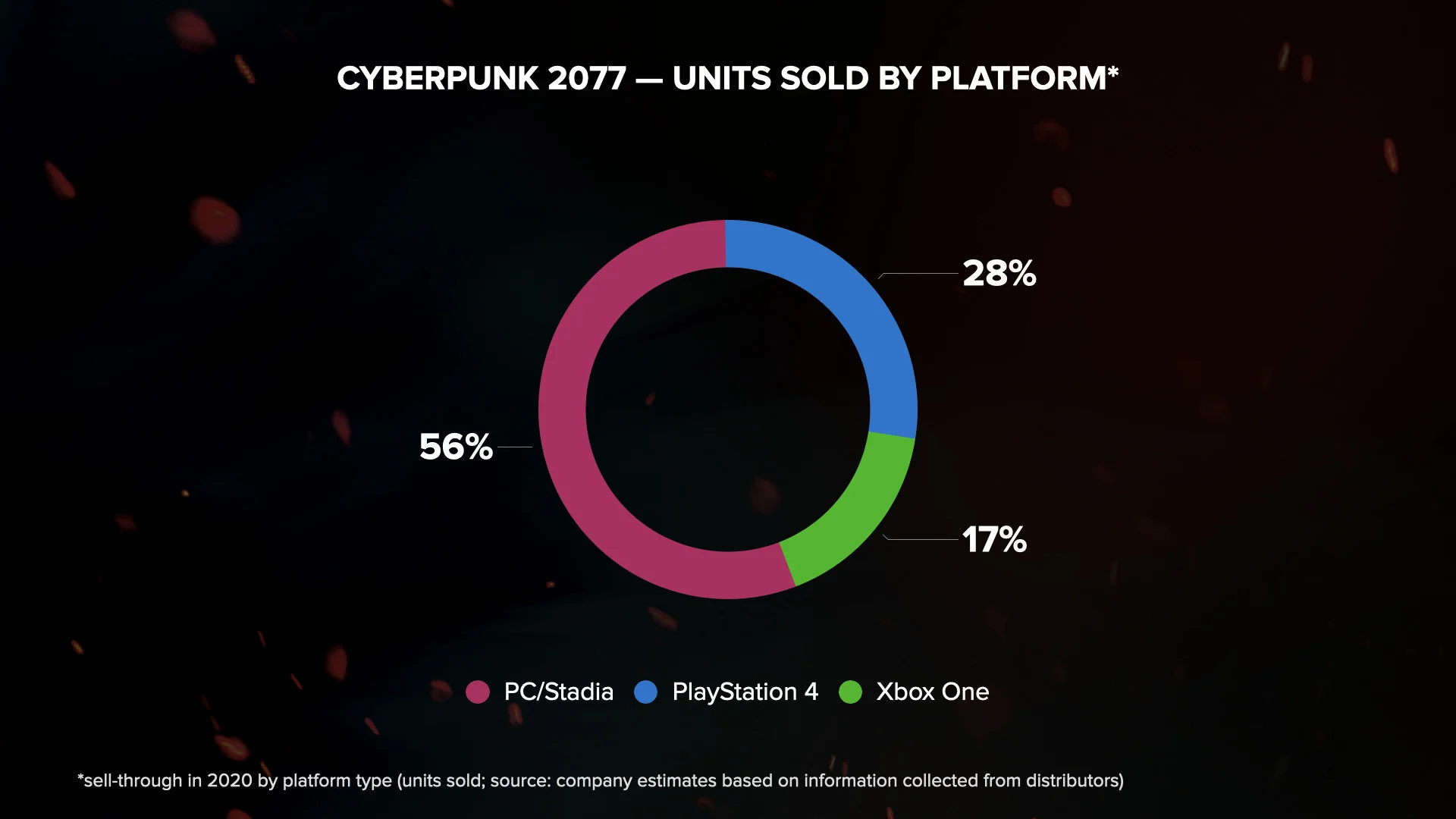 Продажи «Ведьмака 3» наконец превысили 30 млн копий — и другое из отчёта CD Projekt - фото 2