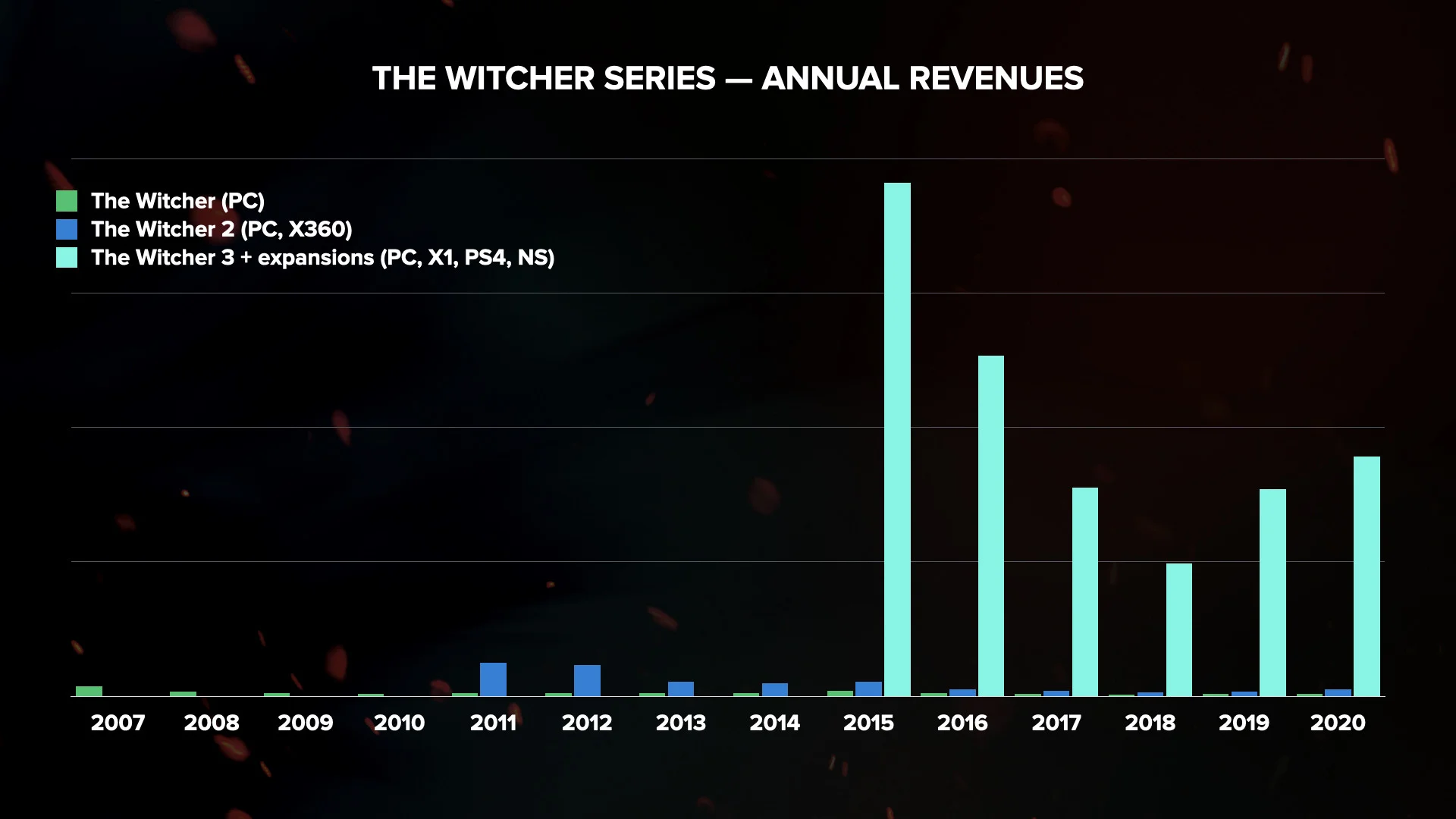 Продажи «Ведьмака 3» наконец превысили 30 млн копий — и другое из отчёта CD Projekt - фото 1
