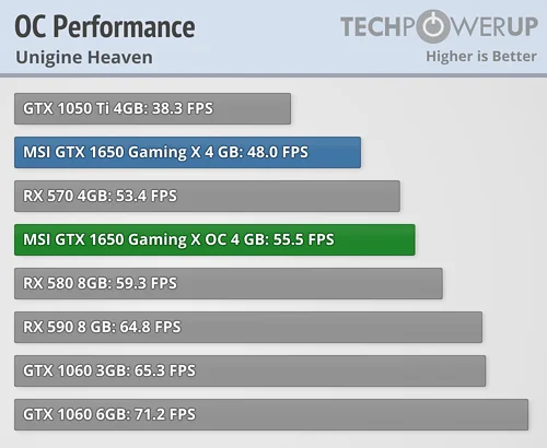 Результаты первых тестов: GeForce GTX 1650 уступает Radeon RX 570 - фото 3